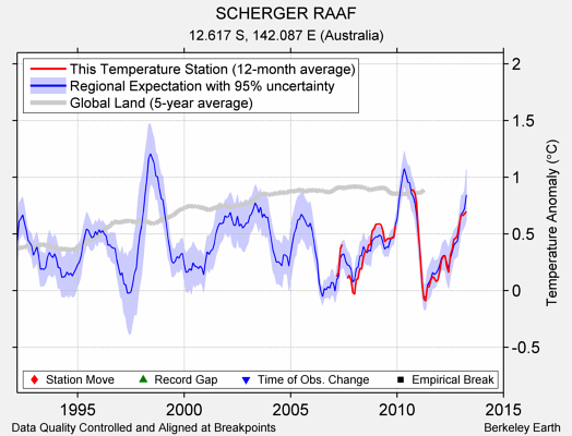 SCHERGER RAAF comparison to regional expectation