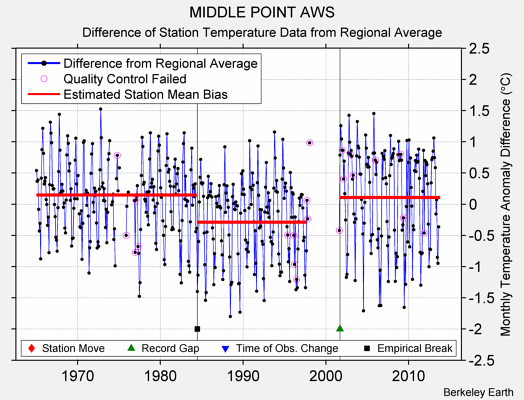 MIDDLE POINT AWS difference from regional expectation