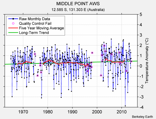 MIDDLE POINT AWS Raw Mean Temperature