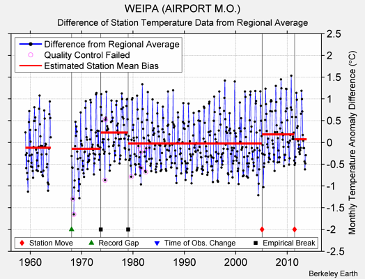 WEIPA (AIRPORT M.O.) difference from regional expectation