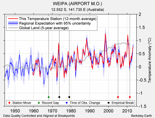 WEIPA (AIRPORT M.O.) comparison to regional expectation
