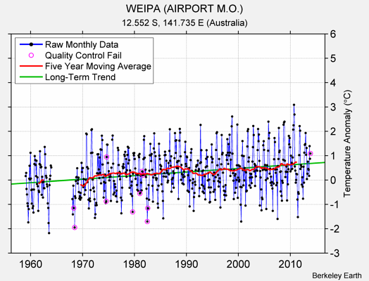WEIPA (AIRPORT M.O.) Raw Mean Temperature