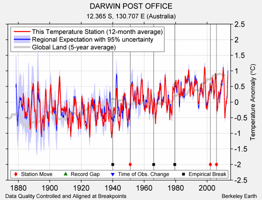 DARWIN POST OFFICE comparison to regional expectation
