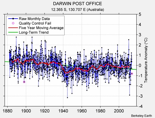 DARWIN POST OFFICE Raw Mean Temperature