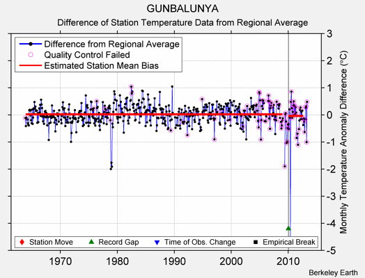 GUNBALUNYA difference from regional expectation