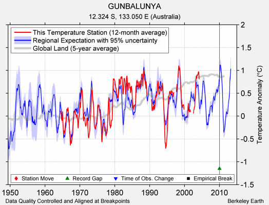 GUNBALUNYA comparison to regional expectation