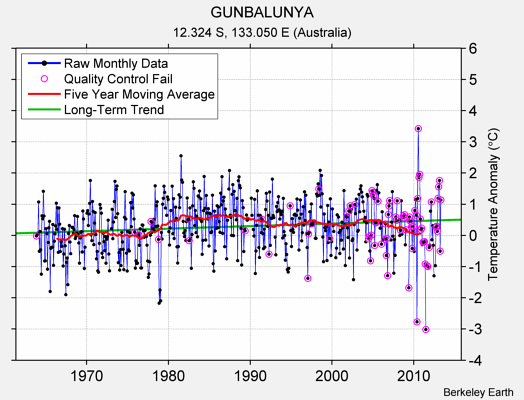 GUNBALUNYA Raw Mean Temperature