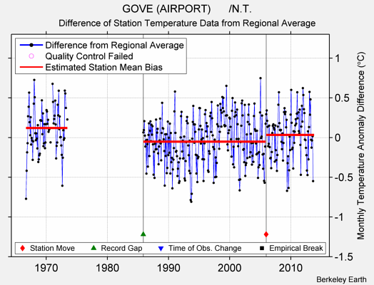 GOVE (AIRPORT)      /N.T. difference from regional expectation