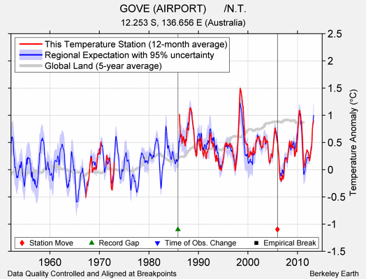 GOVE (AIRPORT)      /N.T. comparison to regional expectation