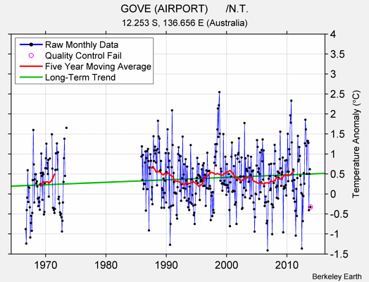 GOVE (AIRPORT)      /N.T. Raw Mean Temperature