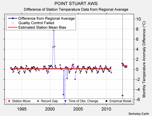 POINT STUART AWS difference from regional expectation