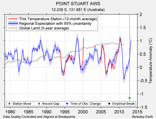 POINT STUART AWS comparison to regional expectation