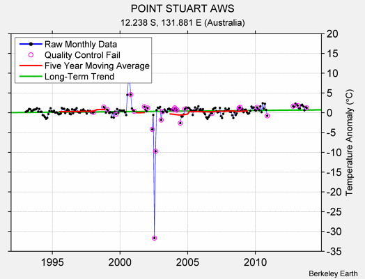 POINT STUART AWS Raw Mean Temperature