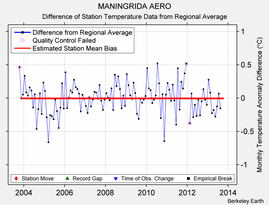 MANINGRIDA AERO difference from regional expectation