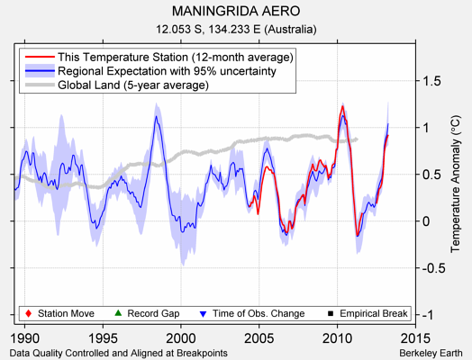 MANINGRIDA AERO comparison to regional expectation