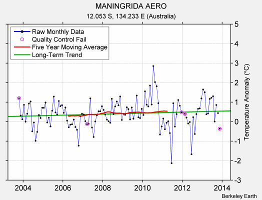 MANINGRIDA AERO Raw Mean Temperature