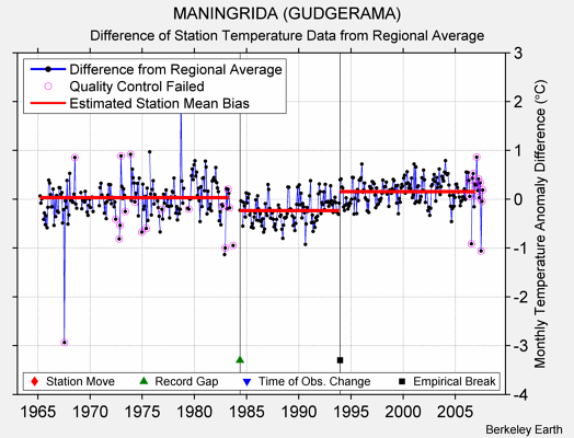 MANINGRIDA (GUDGERAMA) difference from regional expectation