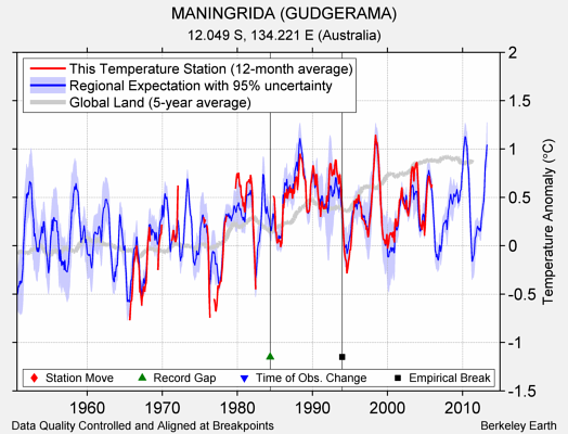 MANINGRIDA (GUDGERAMA) comparison to regional expectation