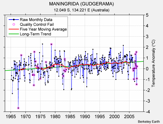 MANINGRIDA (GUDGERAMA) Raw Mean Temperature