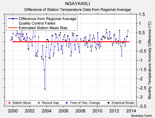 NGAYAWILI difference from regional expectation