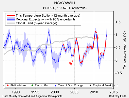 NGAYAWILI comparison to regional expectation