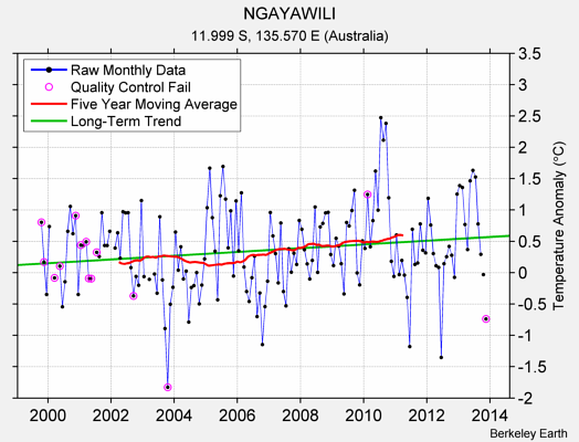 NGAYAWILI Raw Mean Temperature