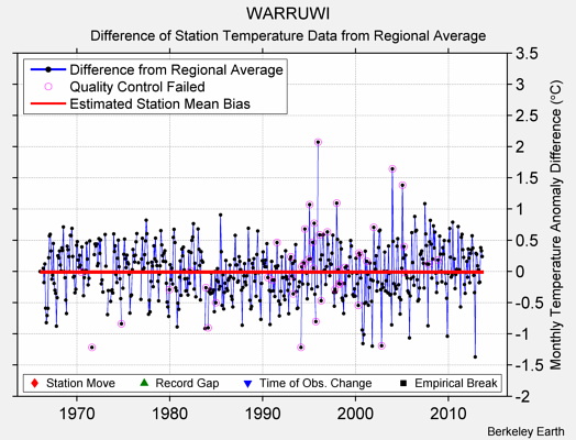 WARRUWI difference from regional expectation