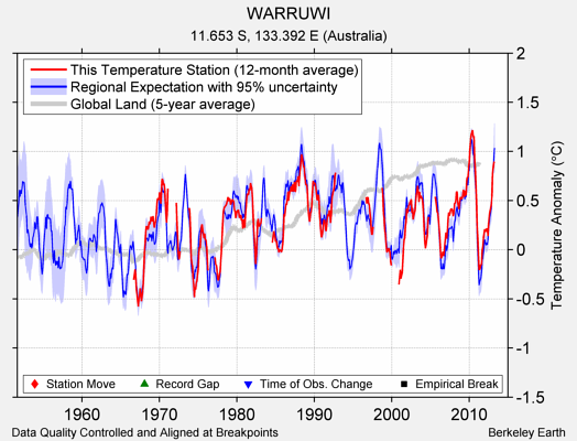 WARRUWI comparison to regional expectation