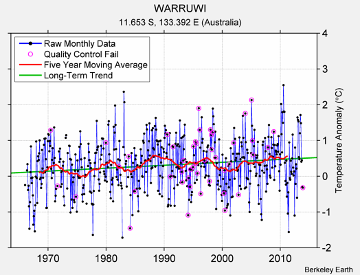 WARRUWI Raw Mean Temperature