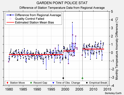 GARDEN POINT POLICE STAT difference from regional expectation