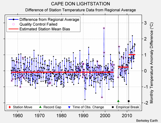 CAPE DON LIGHTSTATION difference from regional expectation