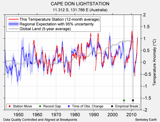 CAPE DON LIGHTSTATION comparison to regional expectation