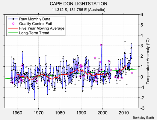 CAPE DON LIGHTSTATION Raw Mean Temperature