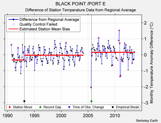 BLACK POINT /PORT E difference from regional expectation