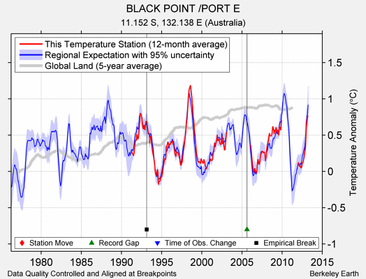 BLACK POINT /PORT E comparison to regional expectation