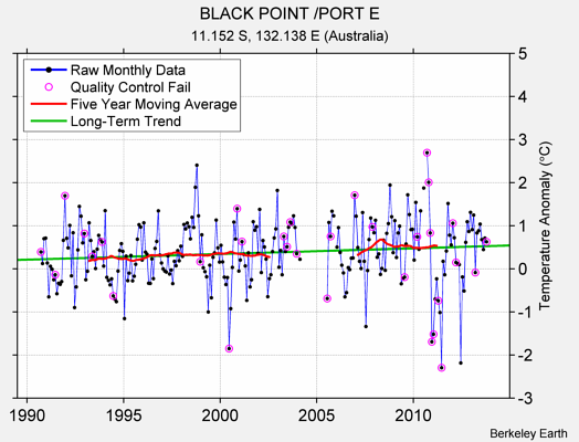 BLACK POINT /PORT E Raw Mean Temperature