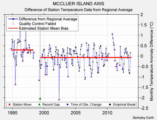 MCCLUER ISLAND AWS difference from regional expectation