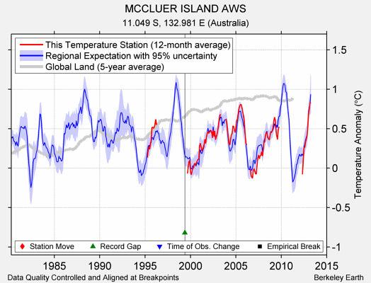 MCCLUER ISLAND AWS comparison to regional expectation