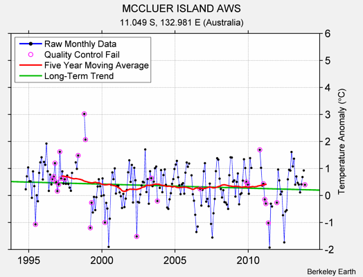 MCCLUER ISLAND AWS Raw Mean Temperature