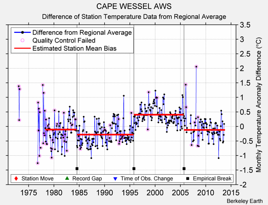 CAPE WESSEL AWS difference from regional expectation