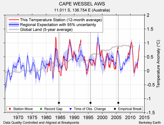 CAPE WESSEL AWS comparison to regional expectation
