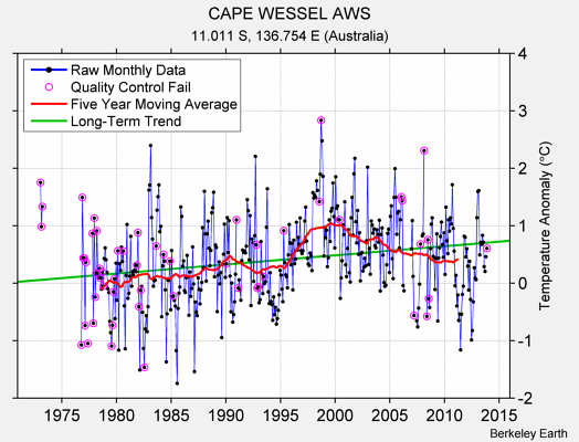 CAPE WESSEL AWS Raw Mean Temperature