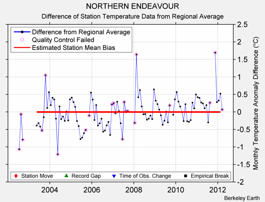 NORTHERN ENDEAVOUR difference from regional expectation