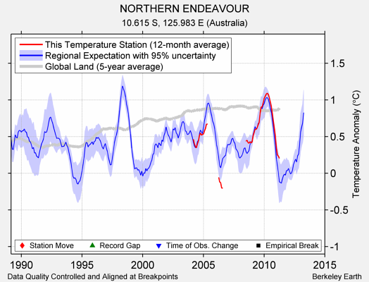 NORTHERN ENDEAVOUR comparison to regional expectation