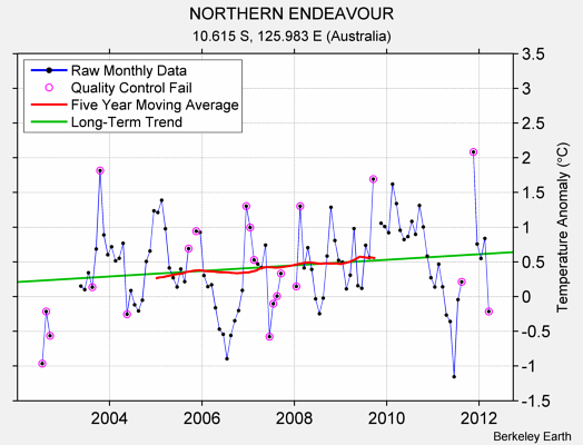 NORTHERN ENDEAVOUR Raw Mean Temperature