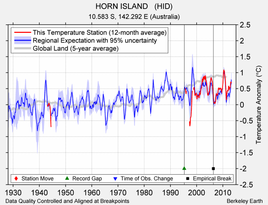 HORN ISLAND   (HID) comparison to regional expectation