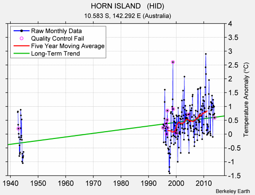 HORN ISLAND   (HID) Raw Mean Temperature