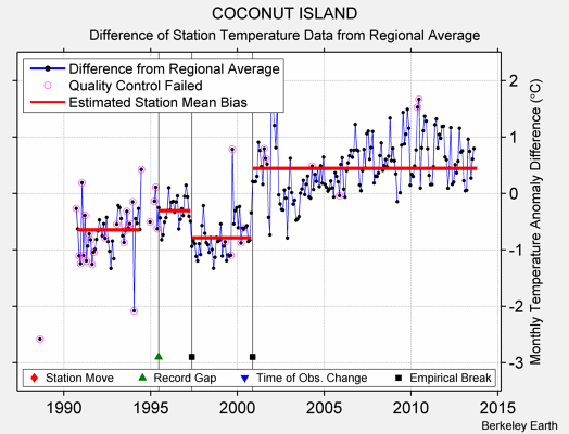 COCONUT ISLAND difference from regional expectation