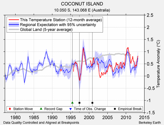 COCONUT ISLAND comparison to regional expectation