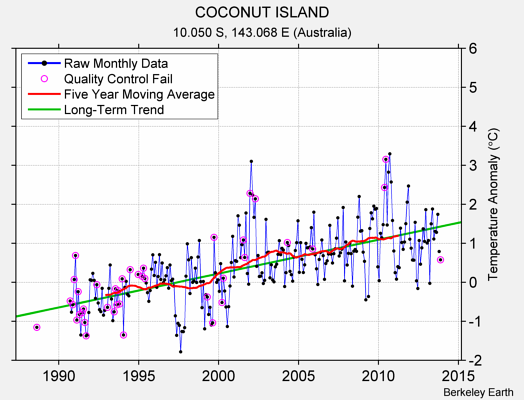 COCONUT ISLAND Raw Mean Temperature